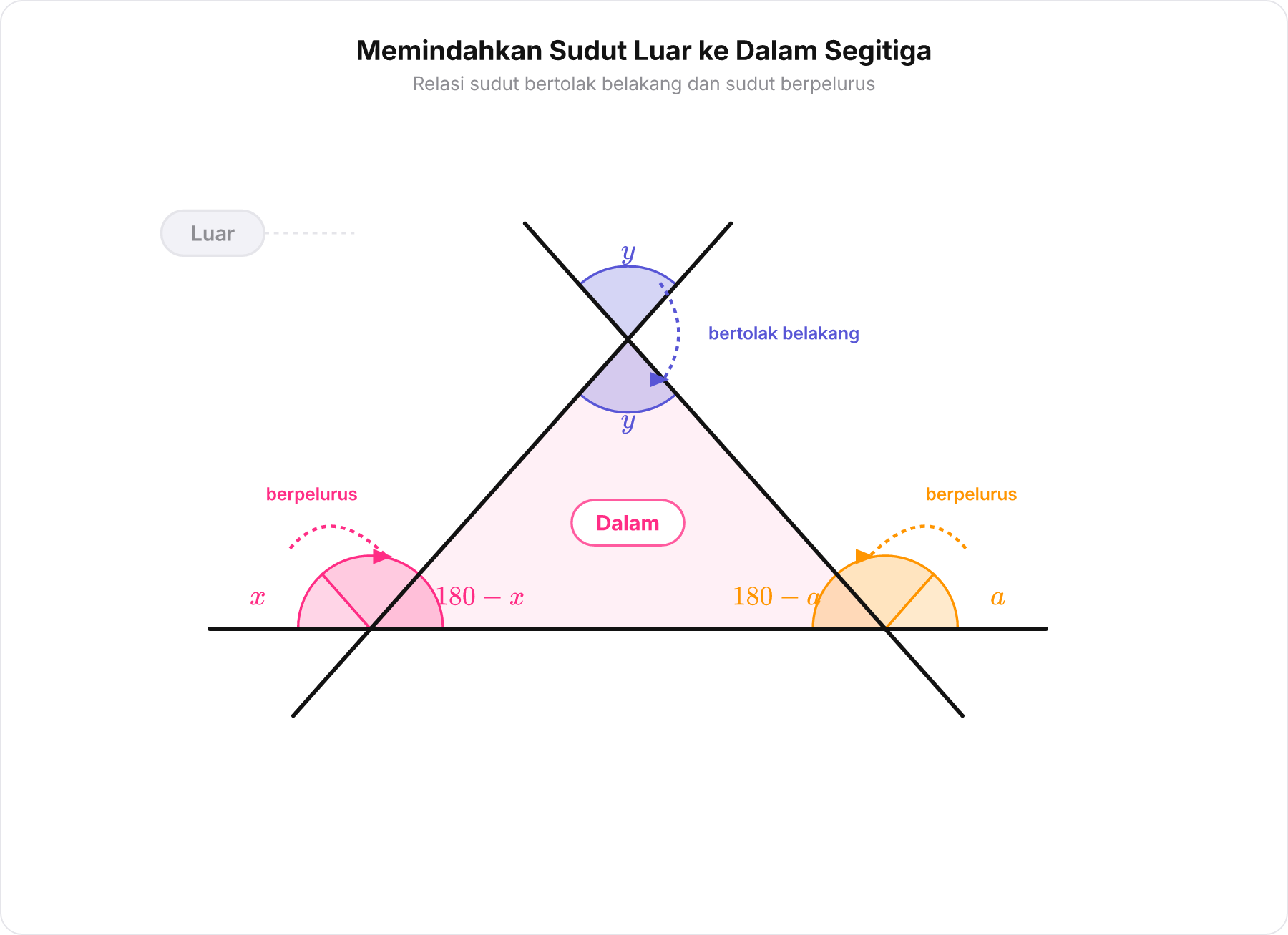 Diagram perpindahan sudut luar y, x, dan a ke dalam sudut-sudut segitiga menggunakan relasi sudut bertolak belakang dan berpelurus.
