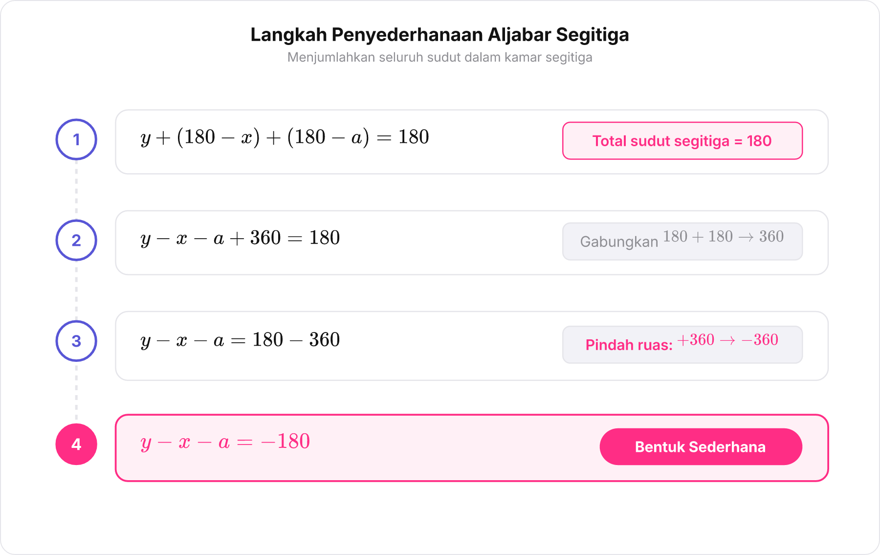 Diagram alur langkah aljabar penyusunan persamaan total sudut segitiga hingga menghasilkan y - x - a = -180.