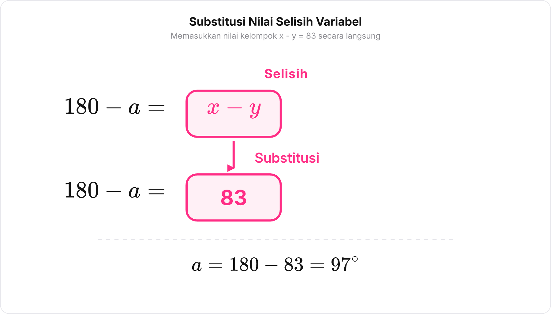 Diagram langkah substitusi kelompok variabel selisih x minus y bernilai 83 ke dalam persamaan 180 - a = x - y.