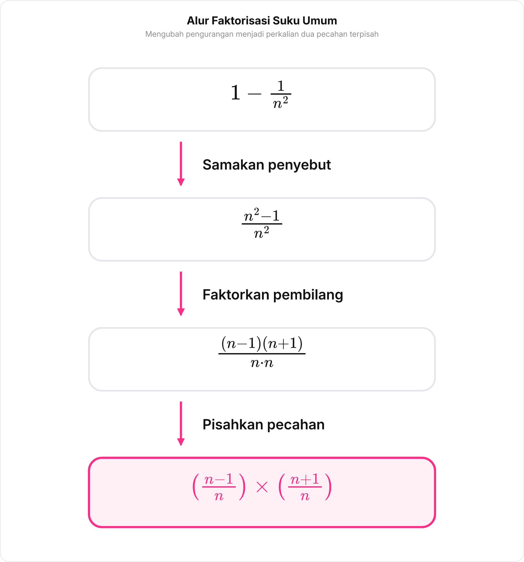 Diagram alur pemfaktoran aljabar bentuk 1 minus 1 per n kuadrat menjadi perkalian dua pecahan terpisah.