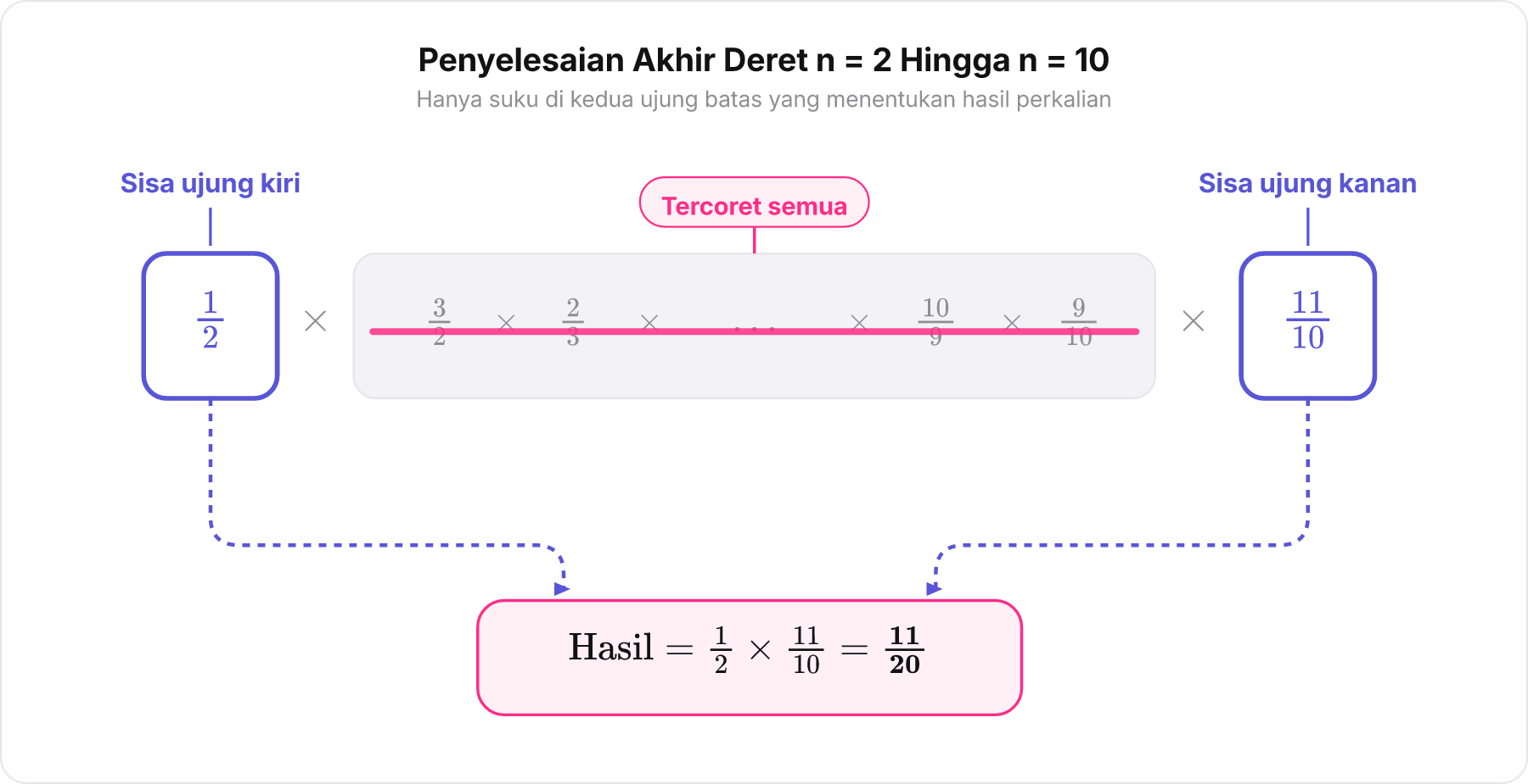 Diagram deret teleskopik dari n sama dengan 2 sampai n sama dengan 10 yang memperlihatkan faktor sisa di ujung kiri dan ujung kanan serta pembatalan suku tengah.