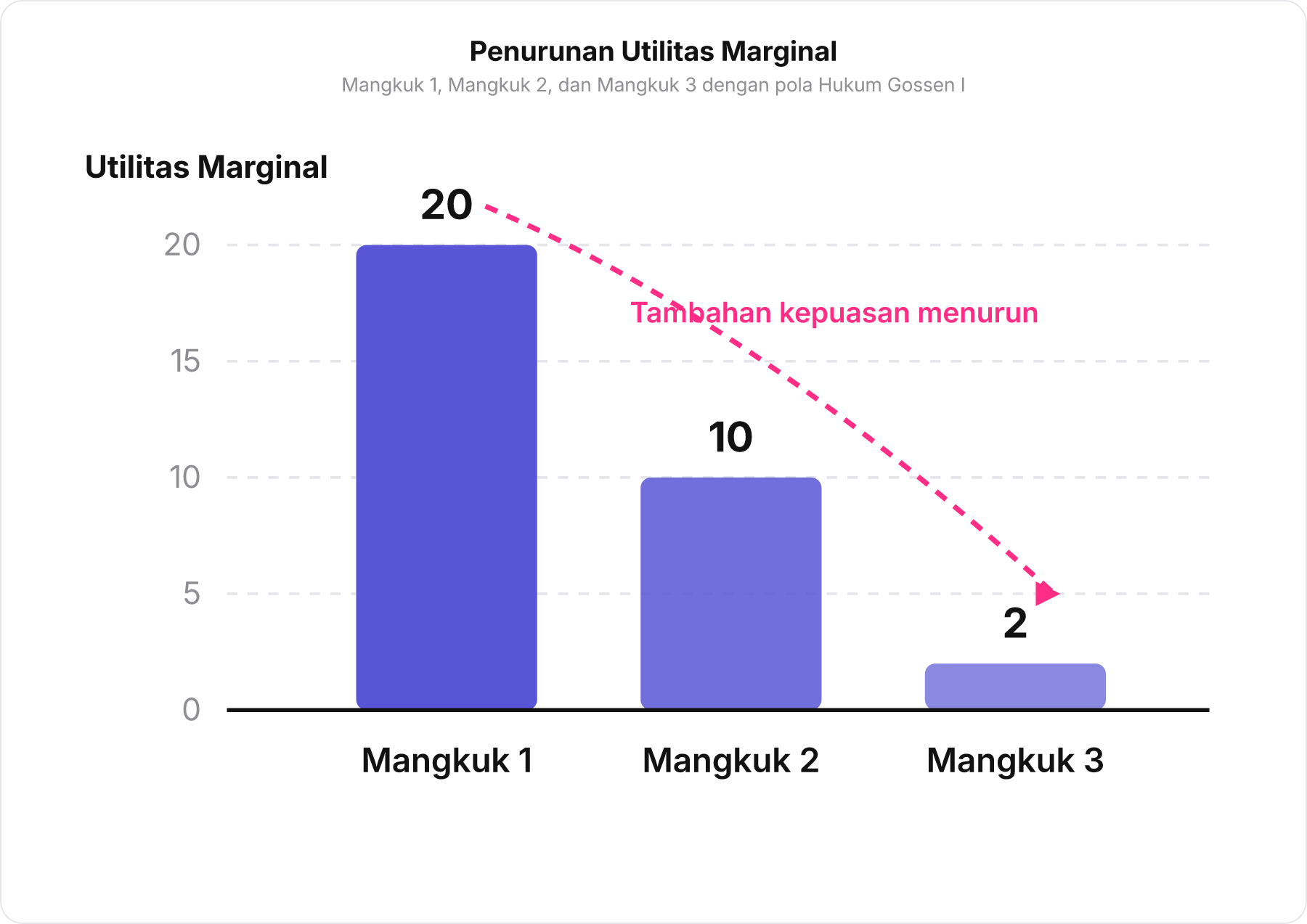 Grafik batang utilitas marginal menurun dari mangkuk 1 ke mangkuk 3