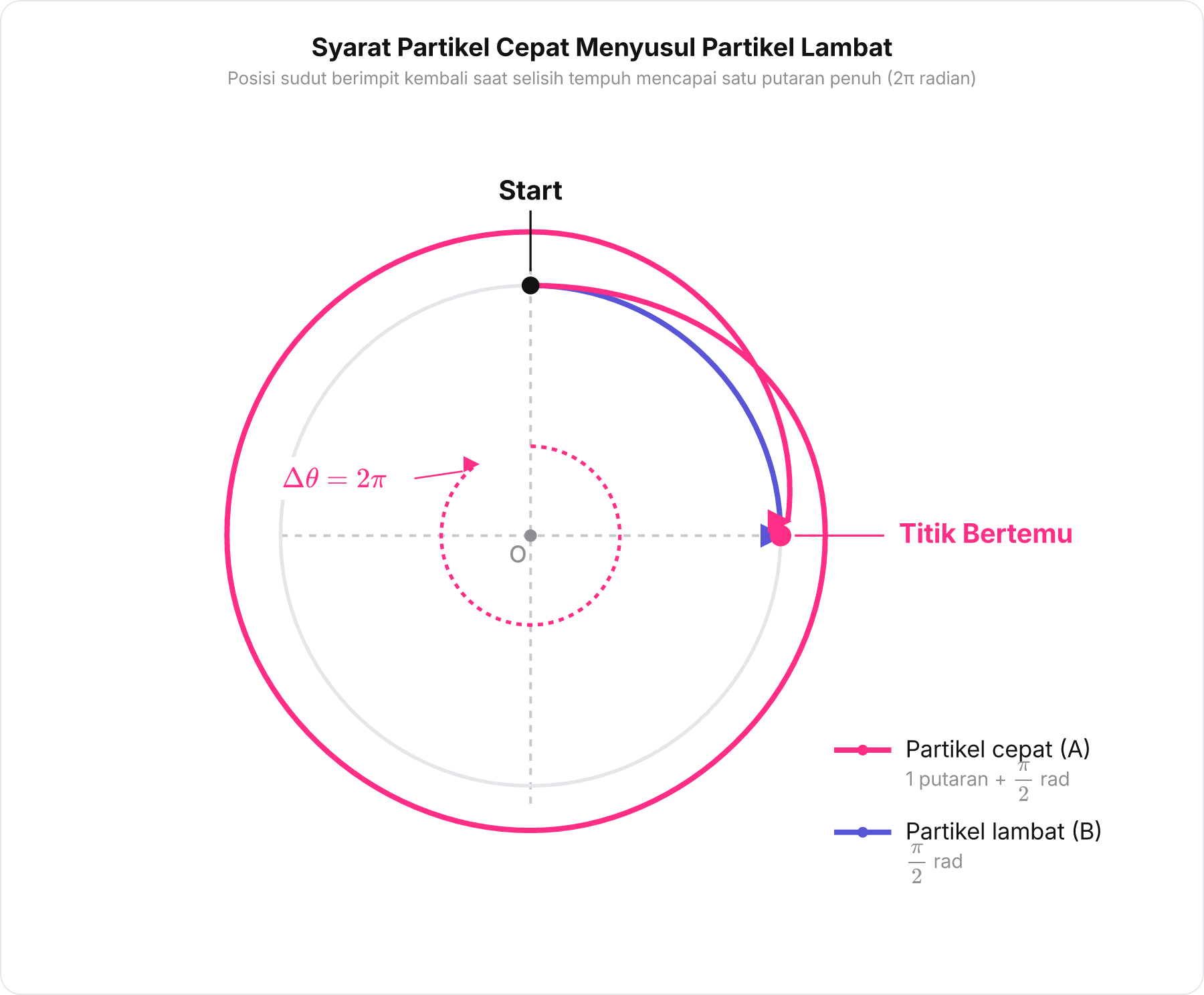 Diagram lintasan melingkar yang memperlihatkan jejak dua benda bertemu di satu titik dengan selisih jarak sudut tepat 2π radian.