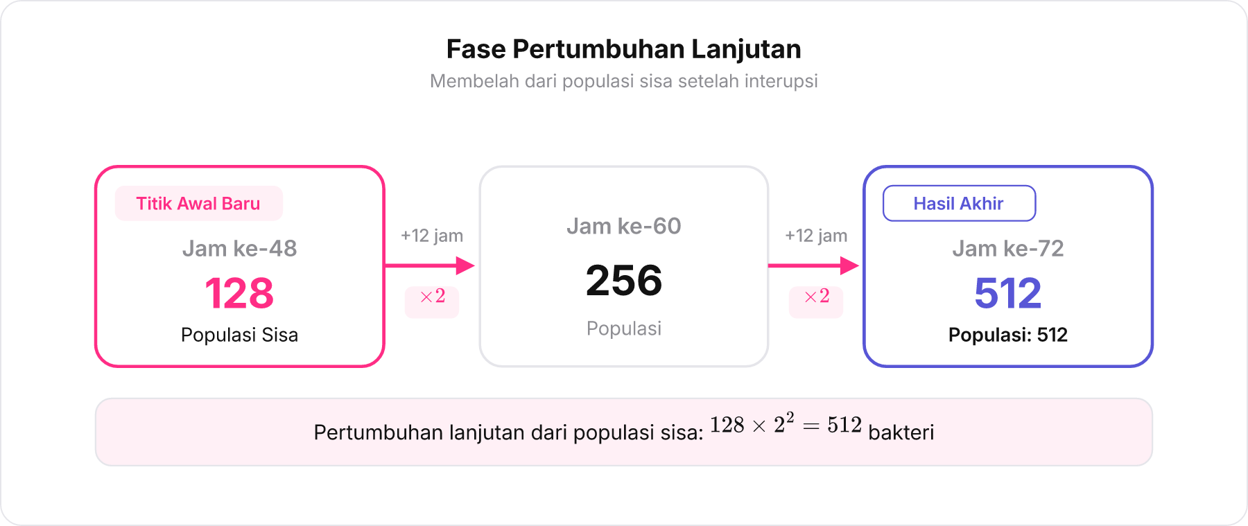 Diagram barisan geometri lanjutan dari populasi sisa jam ke-48 hingga jam ke-72.