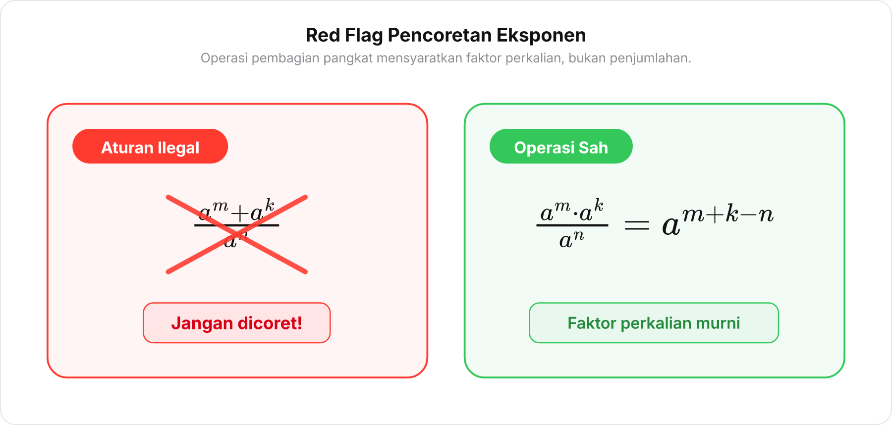 Diagram aturan ilegal pencoretan suku berpangkat yang dihubungkan tanda tambah atau kurang