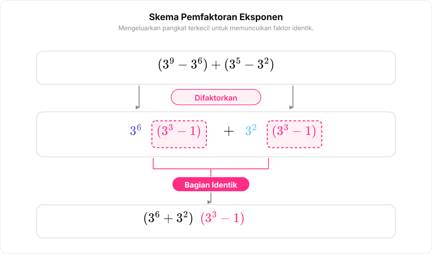 Diagram skema pemfaktoran aljabar eksponen dengan kode warna untuk memperlihatkan pembentukan faktor identik