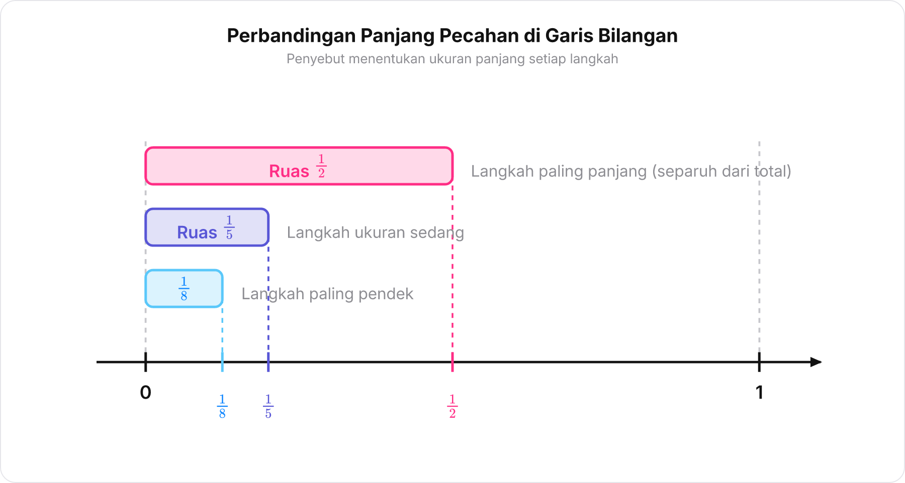 Garis bilangan yang membandingkan panjang ruas satu perdua, satu perlima, dan satu perdelapan.