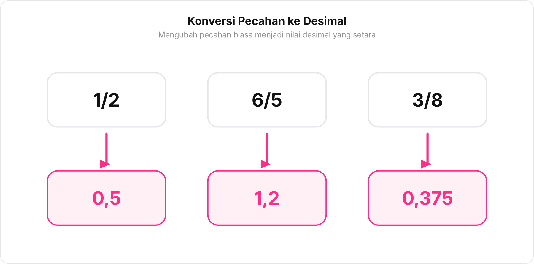 Diagram alur konversi dari pecahan 1/2, 6/5, dan 3/8 ke nilai desimal masing-masing.