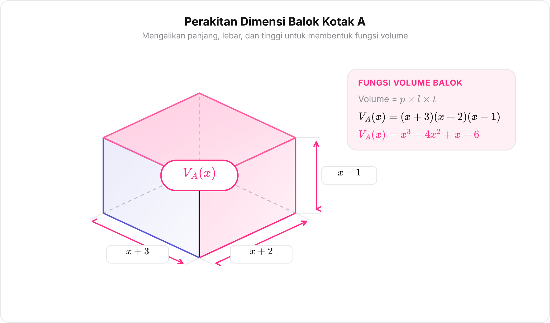 Ilustrasi balok Kotak A dengan rusuk panjang x+3 , lebar x+2 , dan tinggi x-1 yang membentuk volume V_A x
