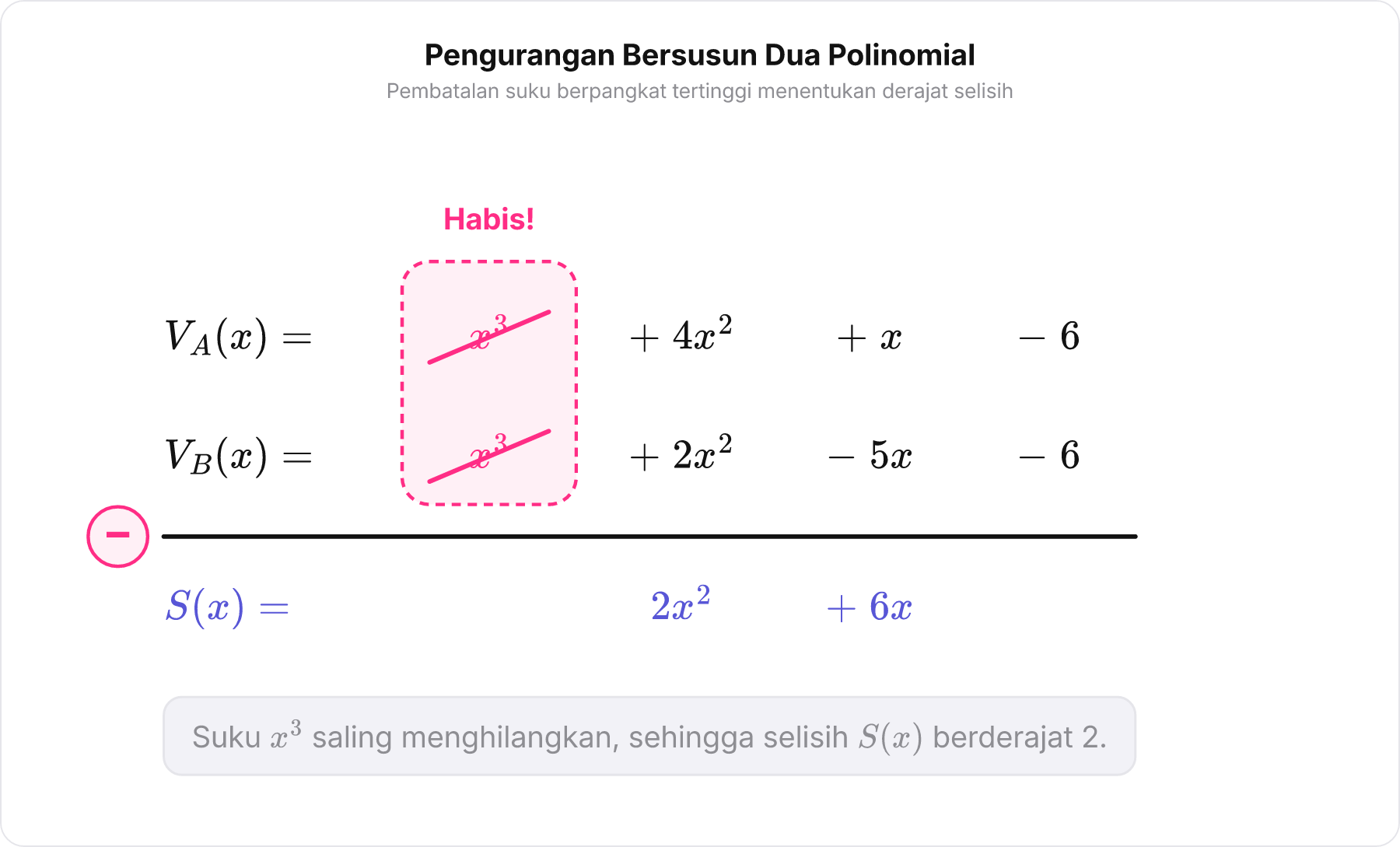 Pengurangan bersusun polinomial V_A x dikurang V_B x yang memperlihatkan suku x³ saling membatalkan