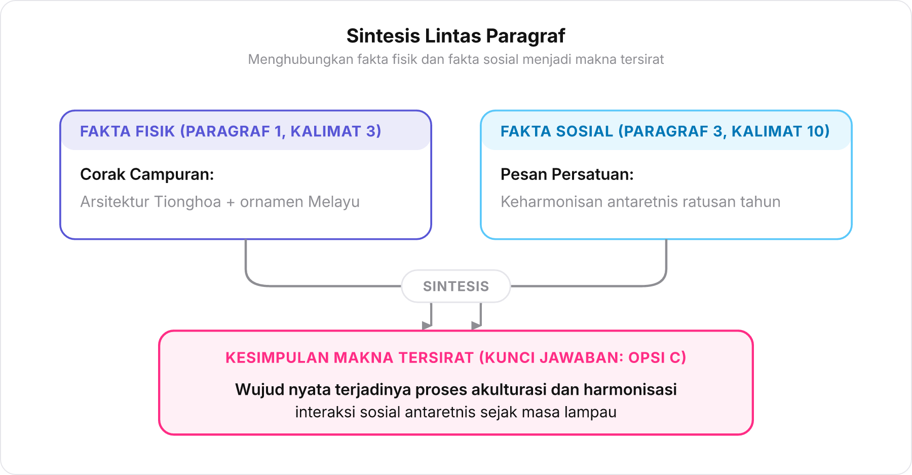Diagram alir penarikan kesimpulan tersirat dari dua fakta lintas paragraf.