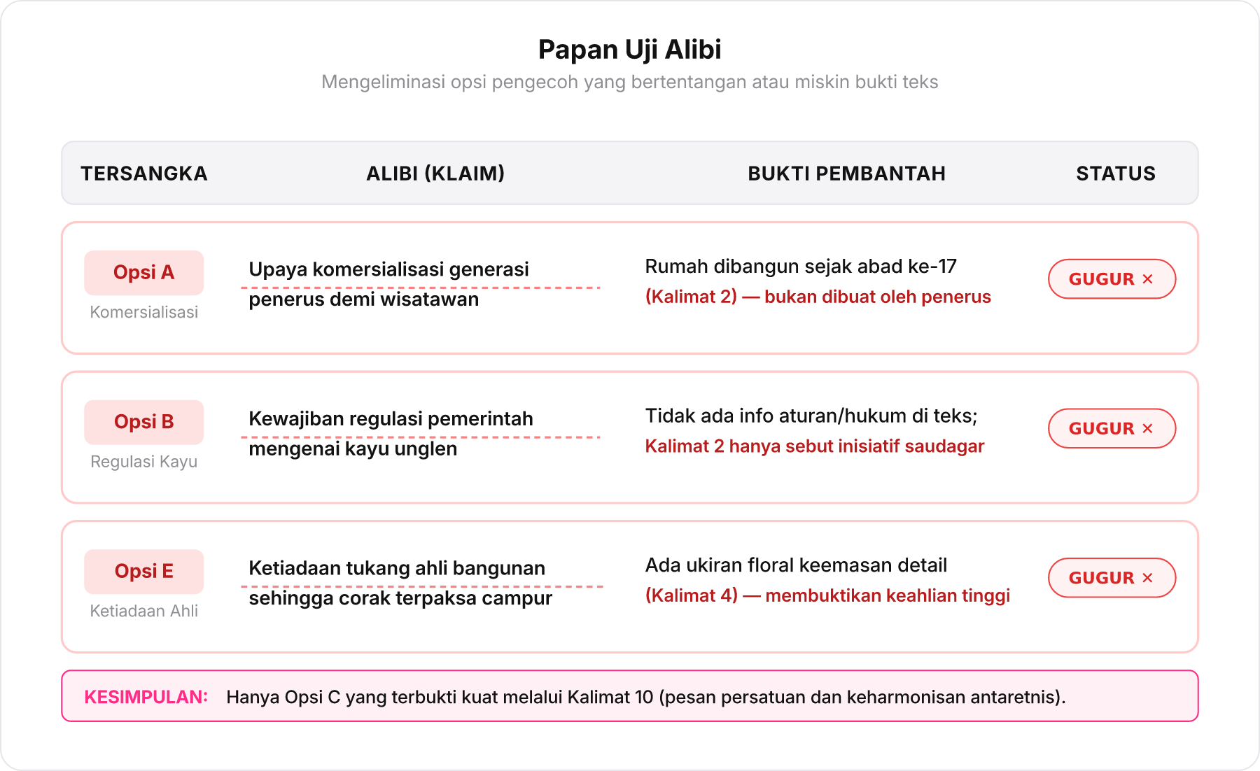 Tabel eliminasi alibi pengecoh berdasarkan bukti teks bacaan.
