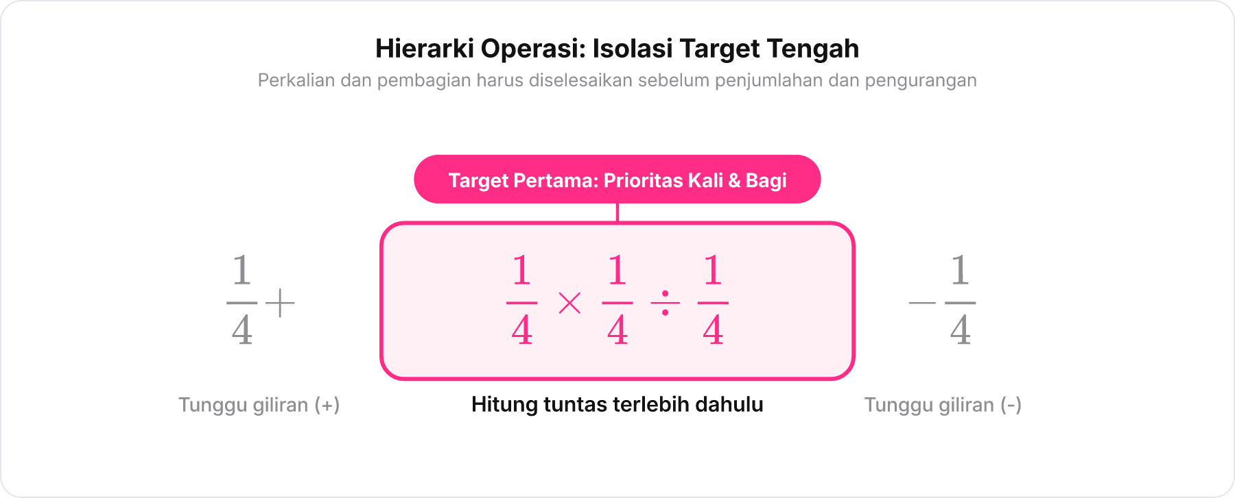 Diagram persamaan matematika dengan bagian perkalian dan pembagian di tengah diberi kotak sorotan prioritas.