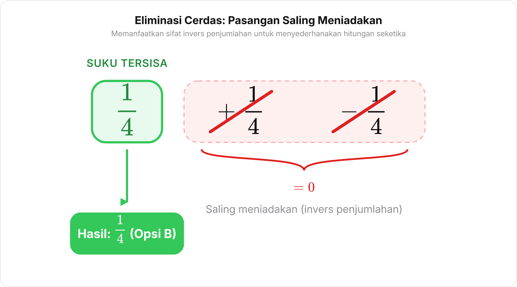 Diagram eliminasi cerdas persamaan 1/4 + 1/4 - 1/4 dengan suku +1/4 dan -1/4 dicoret saling meniadakan.