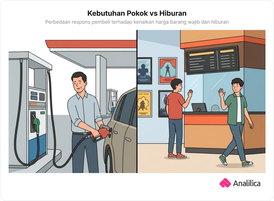 Ilustrasi perbandingan dua panel antara pengemudi mengisi bensin dan calon penonton membatalkan nonton bioskop karena harga naik.