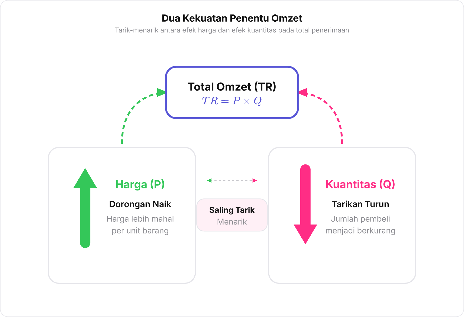 Diagram tarik-menarik antara kenaikan harga dan penurunan kuantitas yang memengaruhi total omzet.