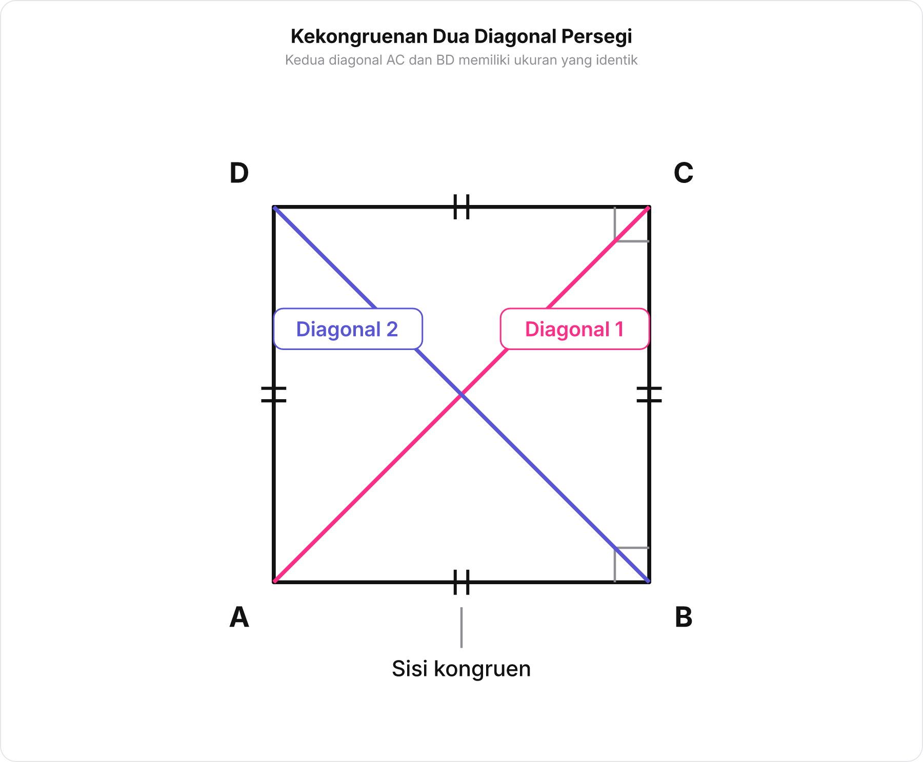 Diagram persegi ABCD dengan dua diagonal AC dan BD yang saling berpotongan, memperlihatkan kekongruenan dua segitiga siku-siku pembentuknya.