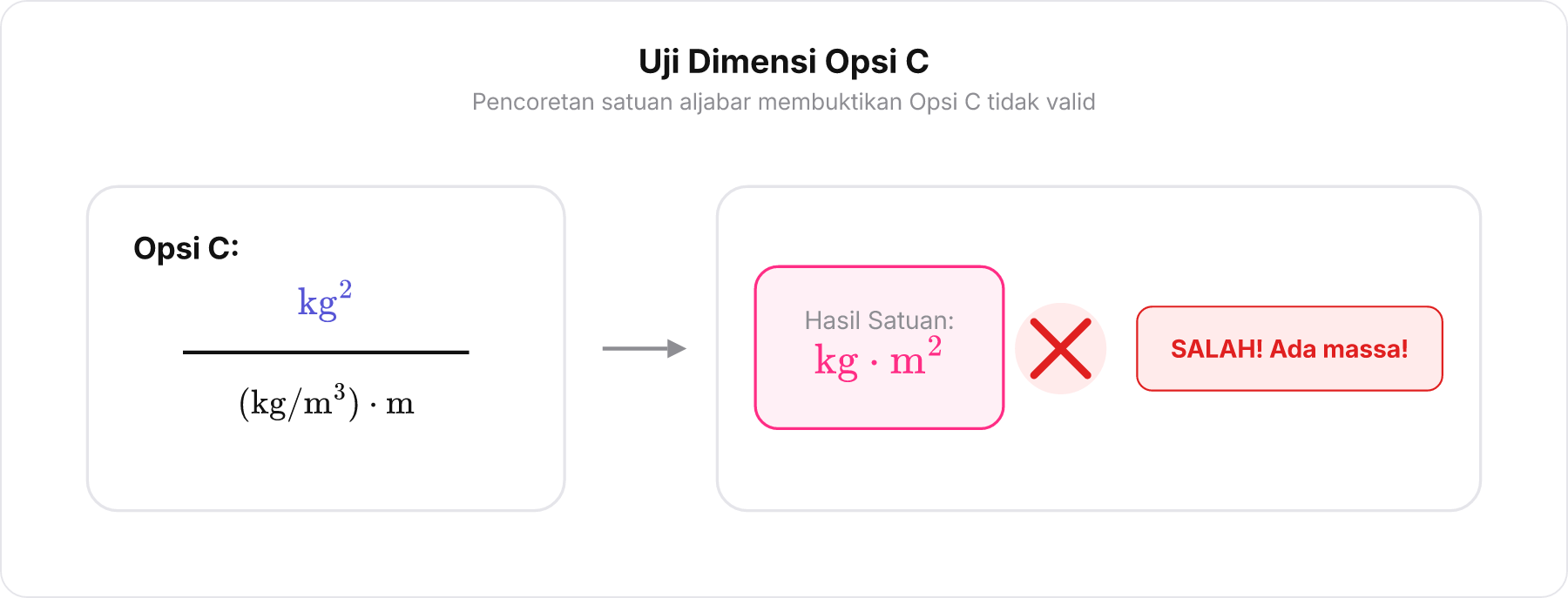 Diagram pembuktian analisis dimensi pada Opsi C yang menghasilkan satuan kg m² sehingga salah.
