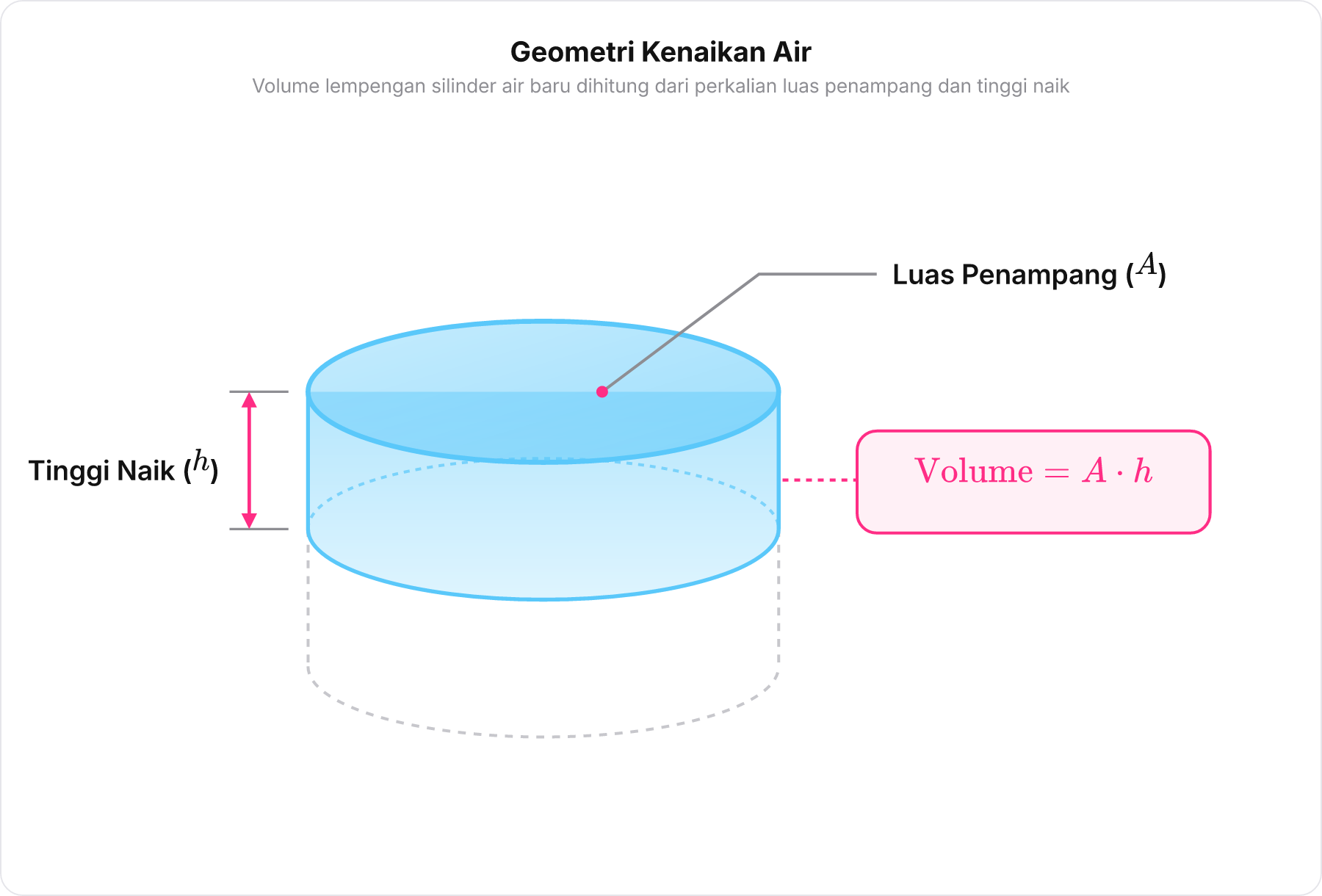 Diagram geometri lapisan silinder air tambahan dengan label luas penampang A dan tinggi naik h.