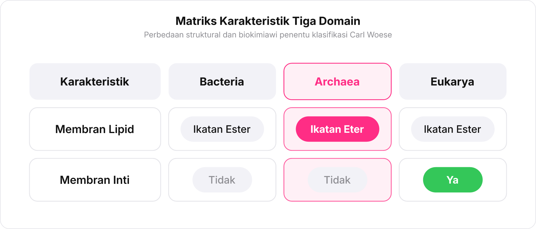 Matriks perbandingan karakteristik biokimiawi dan struktur sel antara Domain Bacteria, Archaea, dan Eukarya.