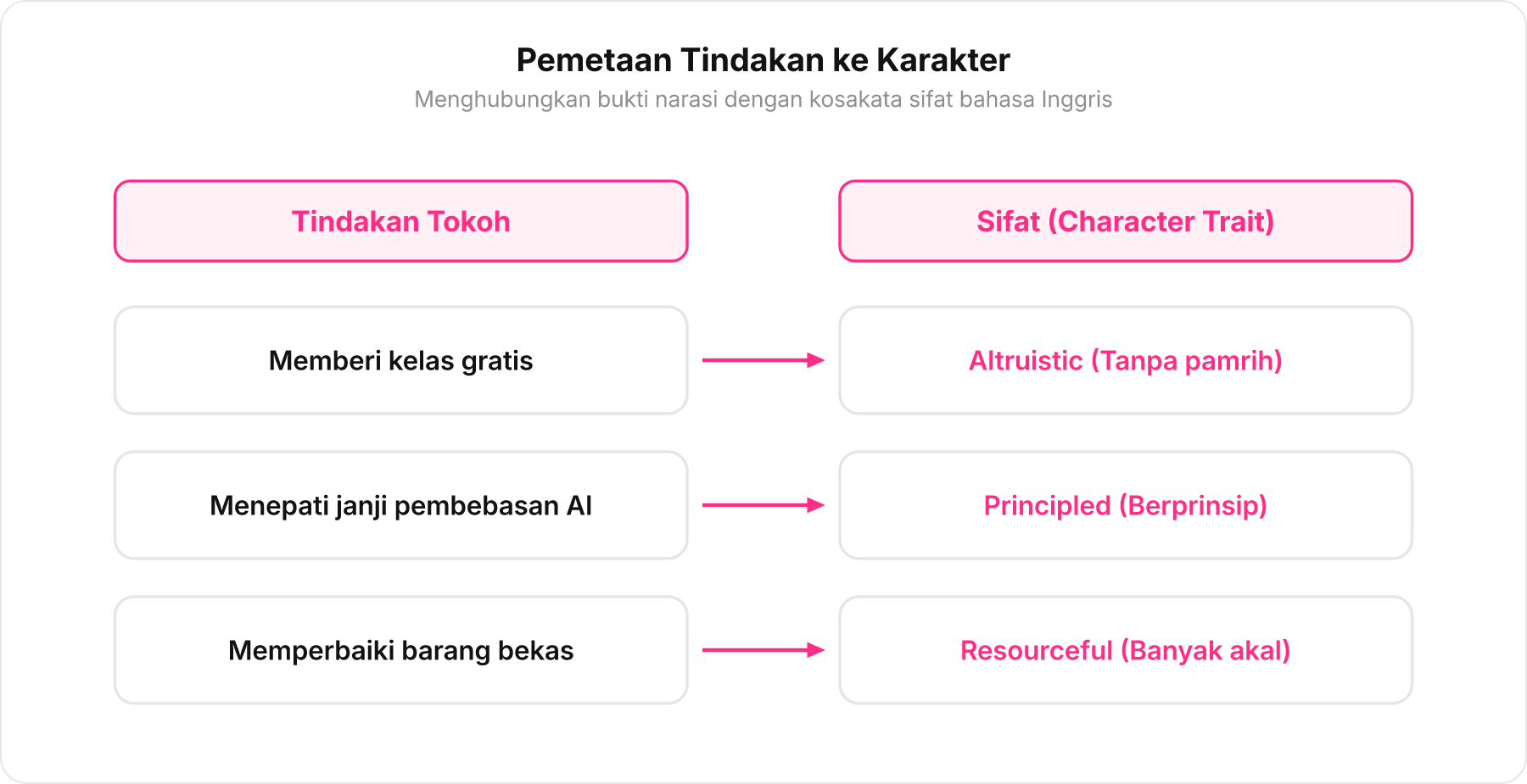 Diagram tabel pemetaan antara kutipan tindakan tokoh dengan istilah character traits bahasa Inggris.