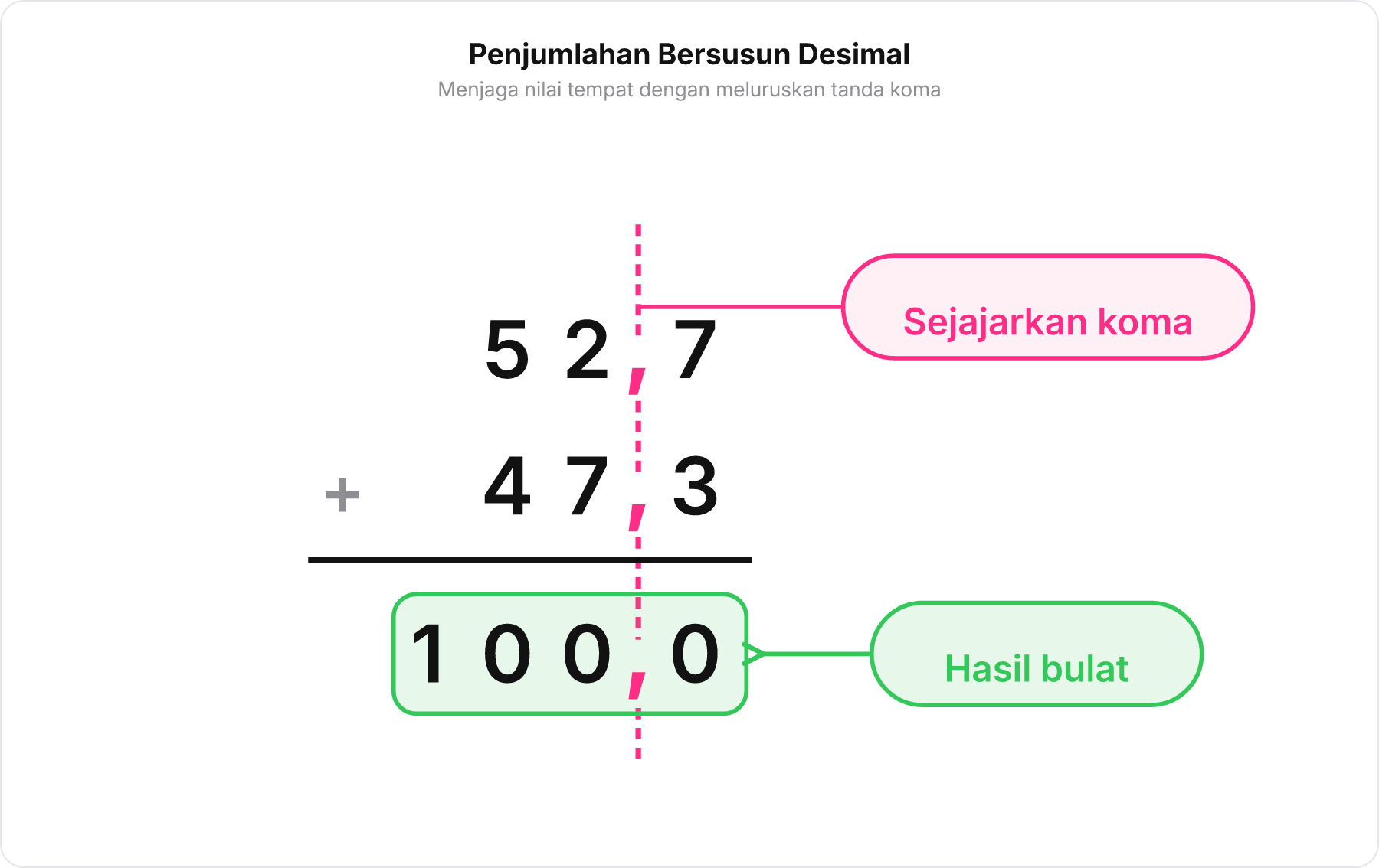 Diagram penjumlahan bersusun desimal 52,7 ditambah 47,3 yang menyejajarkan posisi tanda koma secara vertikal menghasilkan 100,0.