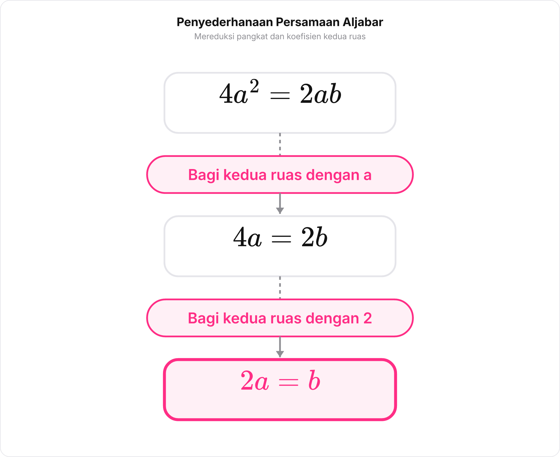 Diagram alur penyederhanaan aljabar dari 4a² = 2ab menjadi 2a = b dengan pembagian berurutan.