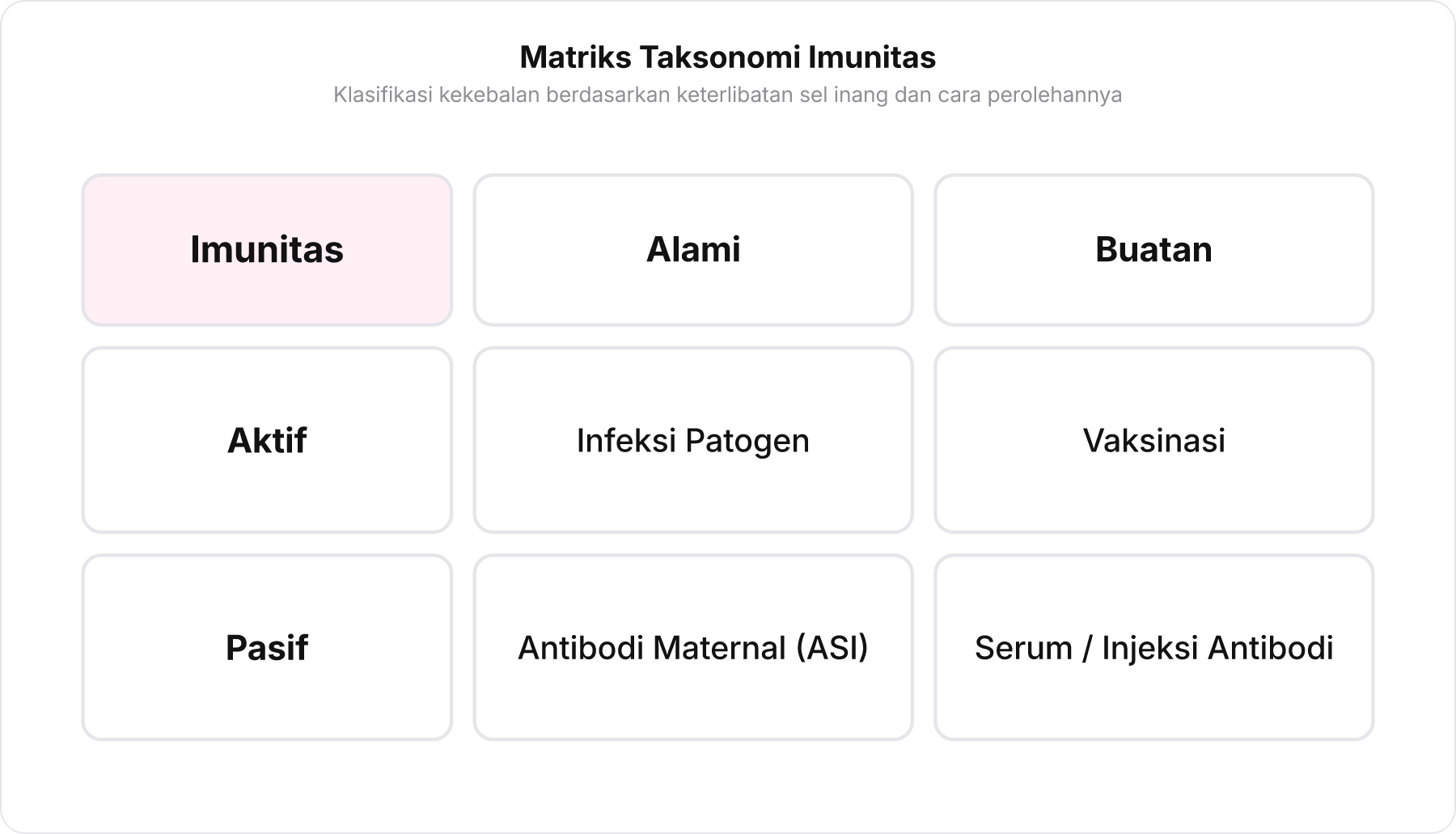 Tabel matriks 2x2 klasifikasi imunitas aktif vs pasif dan alami vs buatan beserta contoh medisnya.