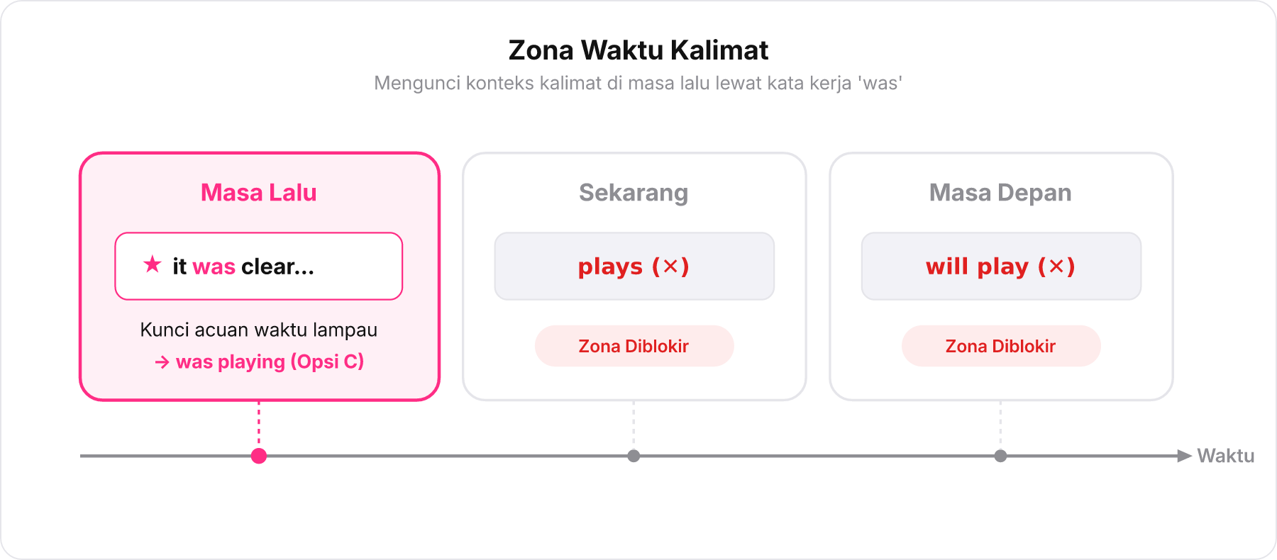 Diagram garis waktu yang membagi zona Masa Lalu, Sekarang, dan Masa Depan, dengan sorotan pada kata was di Masa Lalu serta penolakan plays dan will play.