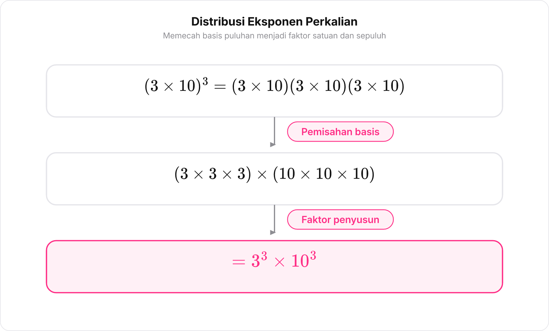Diagram pembuktian sifat distributif eksponen pada perkalian 3 x 10 ³ menjadi 3³ x 10³
