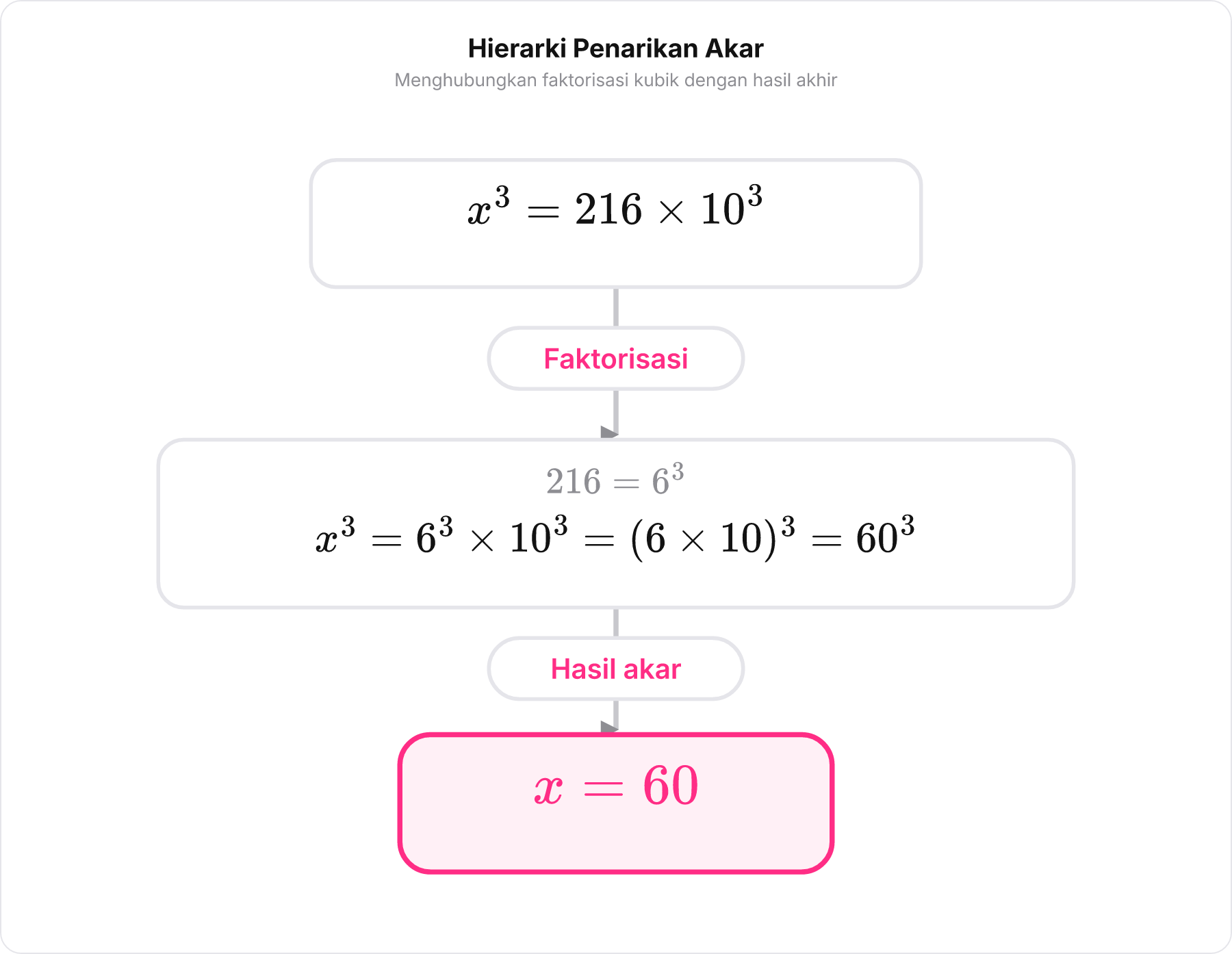 Diagram alur pohon hierarki pemfaktoran dari x³ = 216 x 10³ hingga x = 60