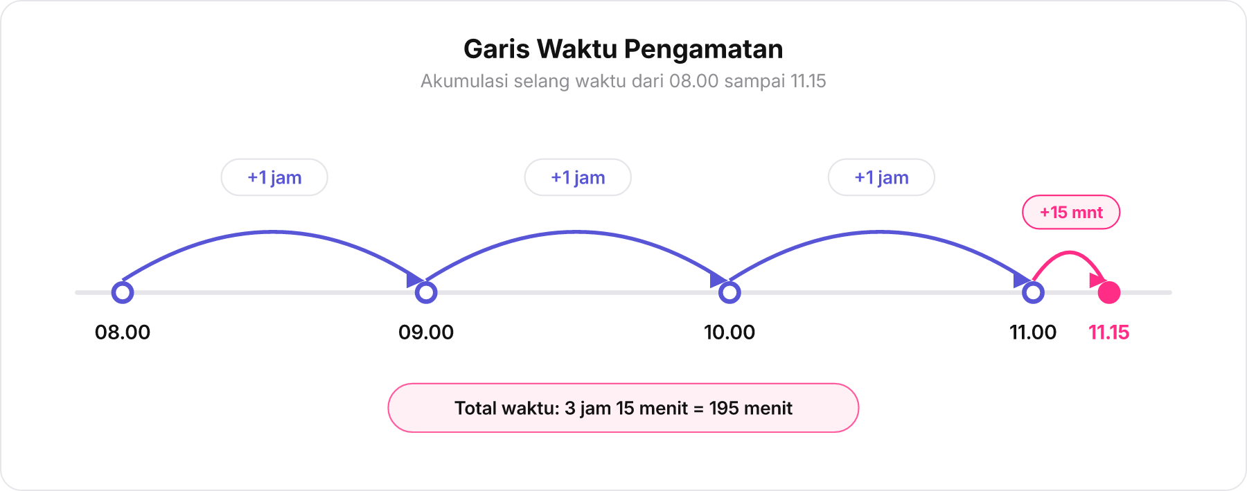 Garis waktu dari pukul 08.00 hingga 11.15 dengan lompatan tiap jam dan 15 menit terakhir.