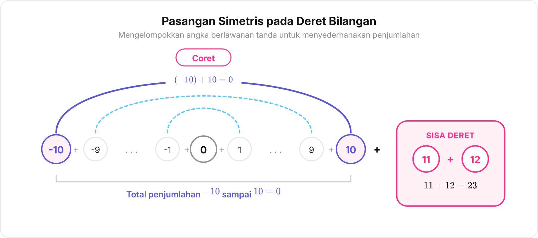 Diagram deret bilangan bulat dari -10 sampai 12 yang memperlihatkan pasangan simetris saling menghilangkan dan menyisakan angka 11 dan 12