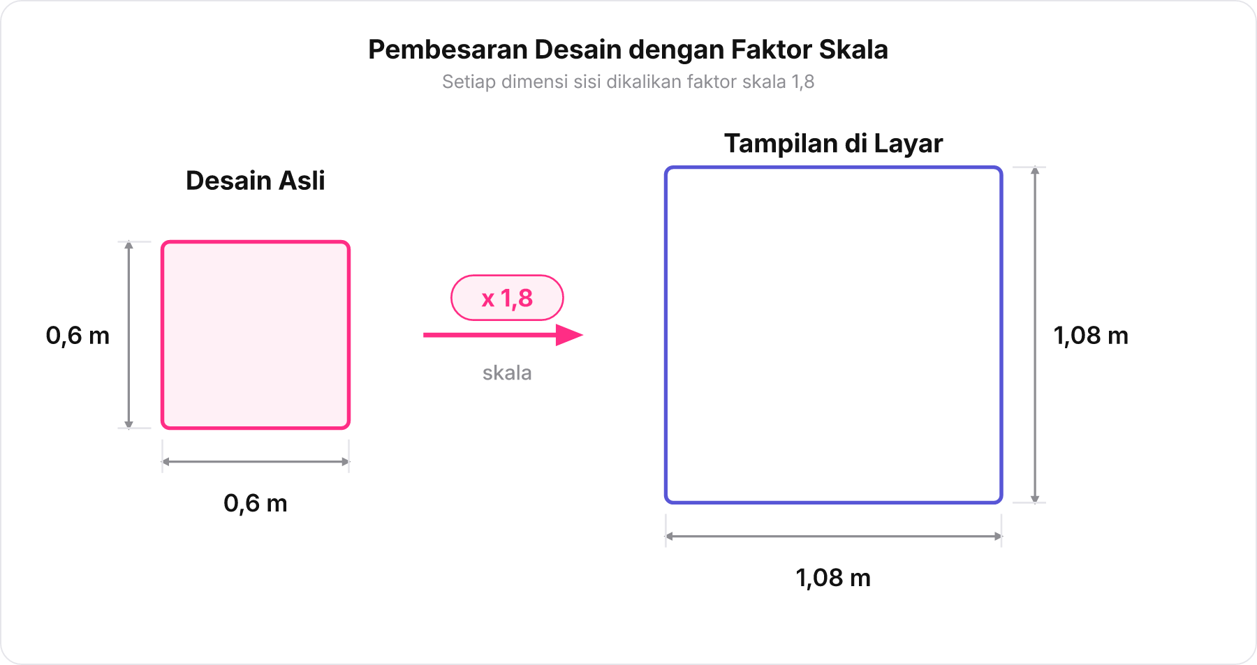 Diagram pembesaran desain dari ukuran asli 0,6 m menjadi 1,08 m dengan faktor pengali 1,8.