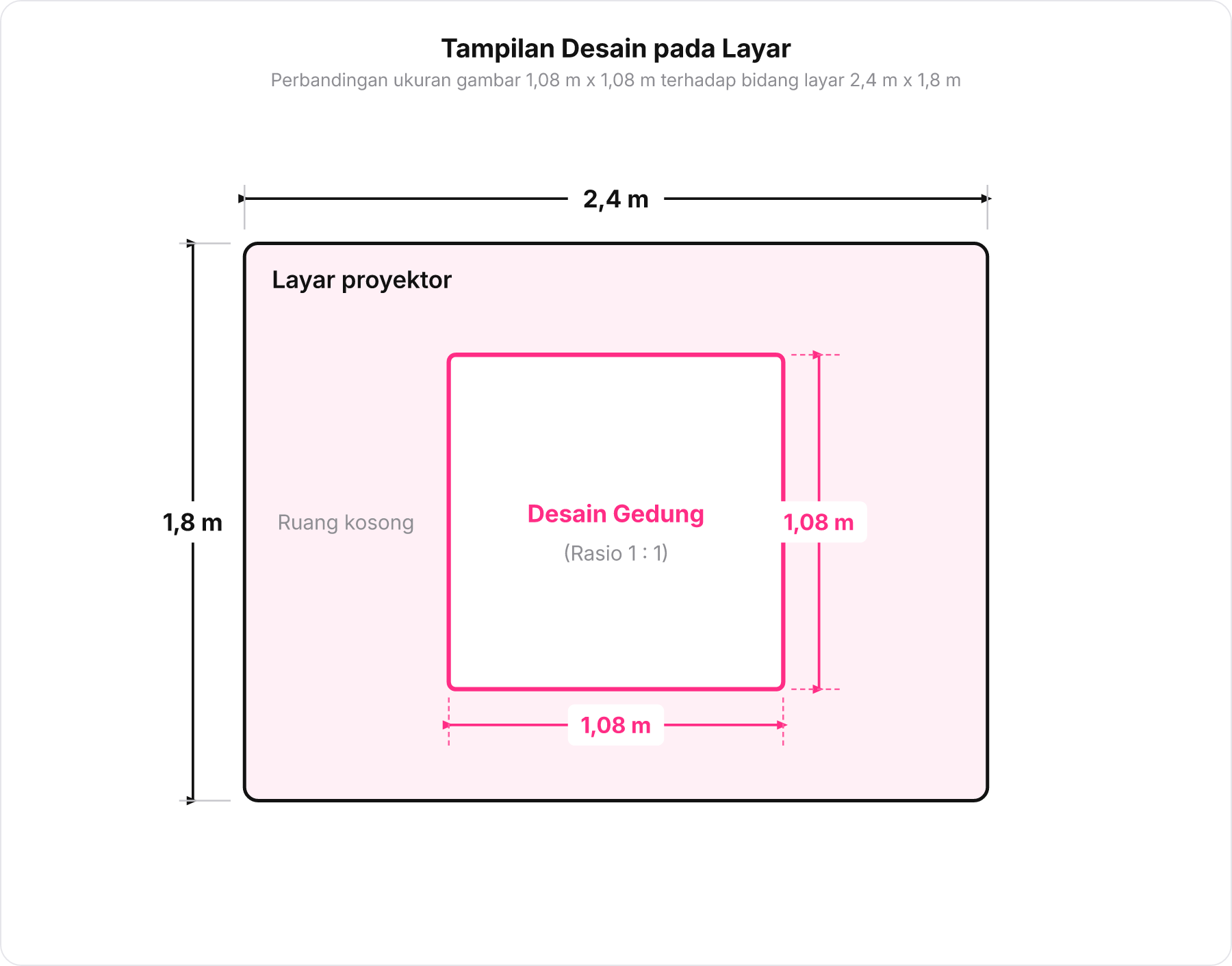 Diagram perbandingan ukuran layar 2,4 m x 1,8 m dengan gambar desain 1,08 m x 1,08 m di dalamnya, memperlihatkan ruang kosong.