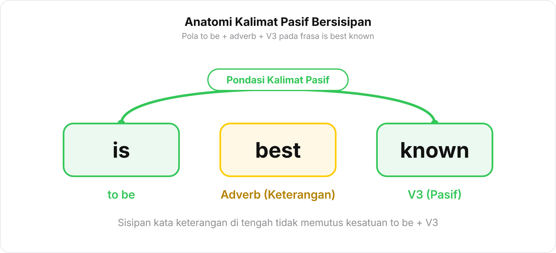 Diagram struktur kalimat pasif bersisipan kata keterangan menunjukkan hubungan to be is dengan V3 known yang diapit adverb best.