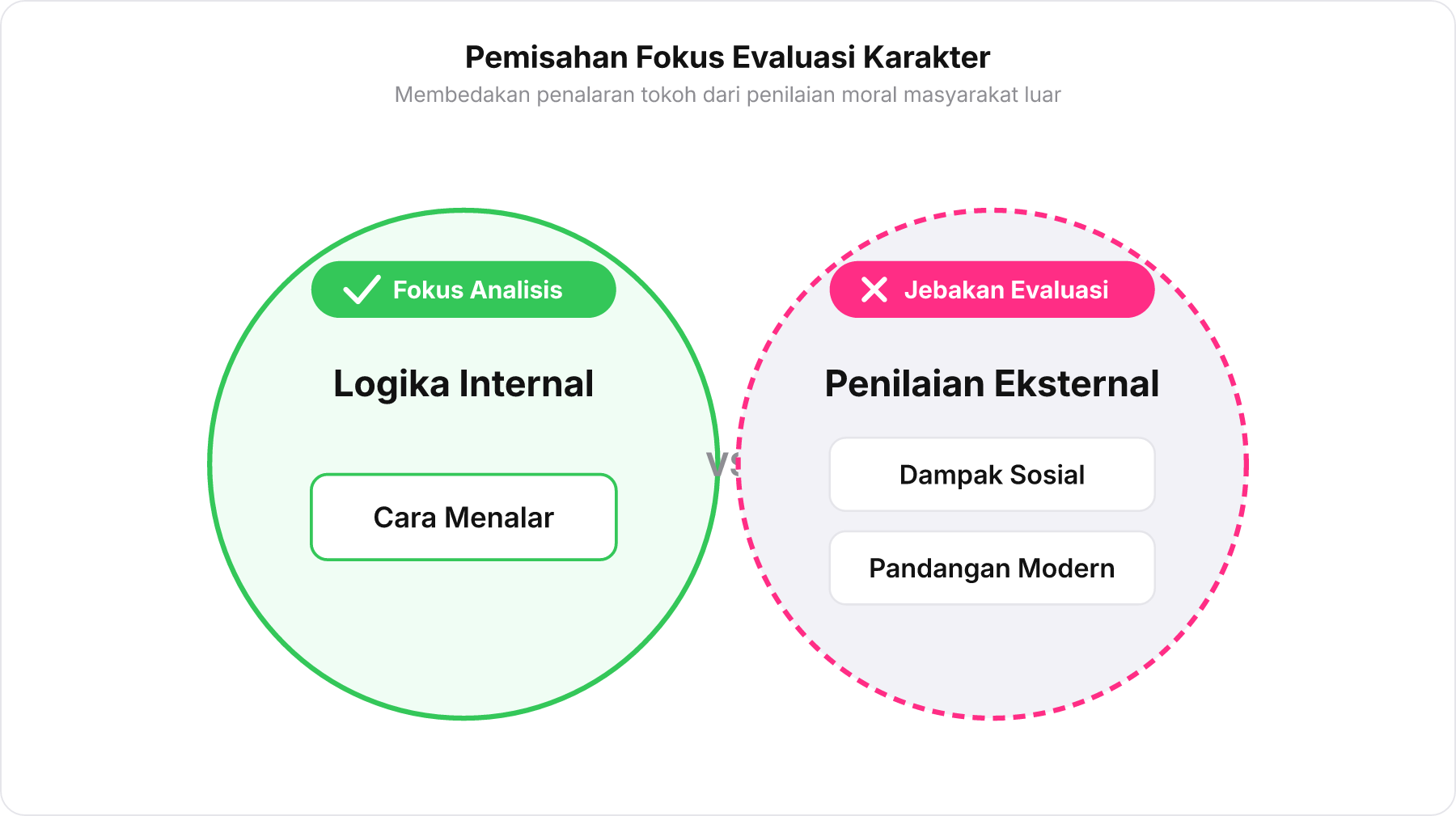 Diagram Venn memisahkan Logika Internal dan Penilaian Eksternal dalam menganalisis tokoh sastra.