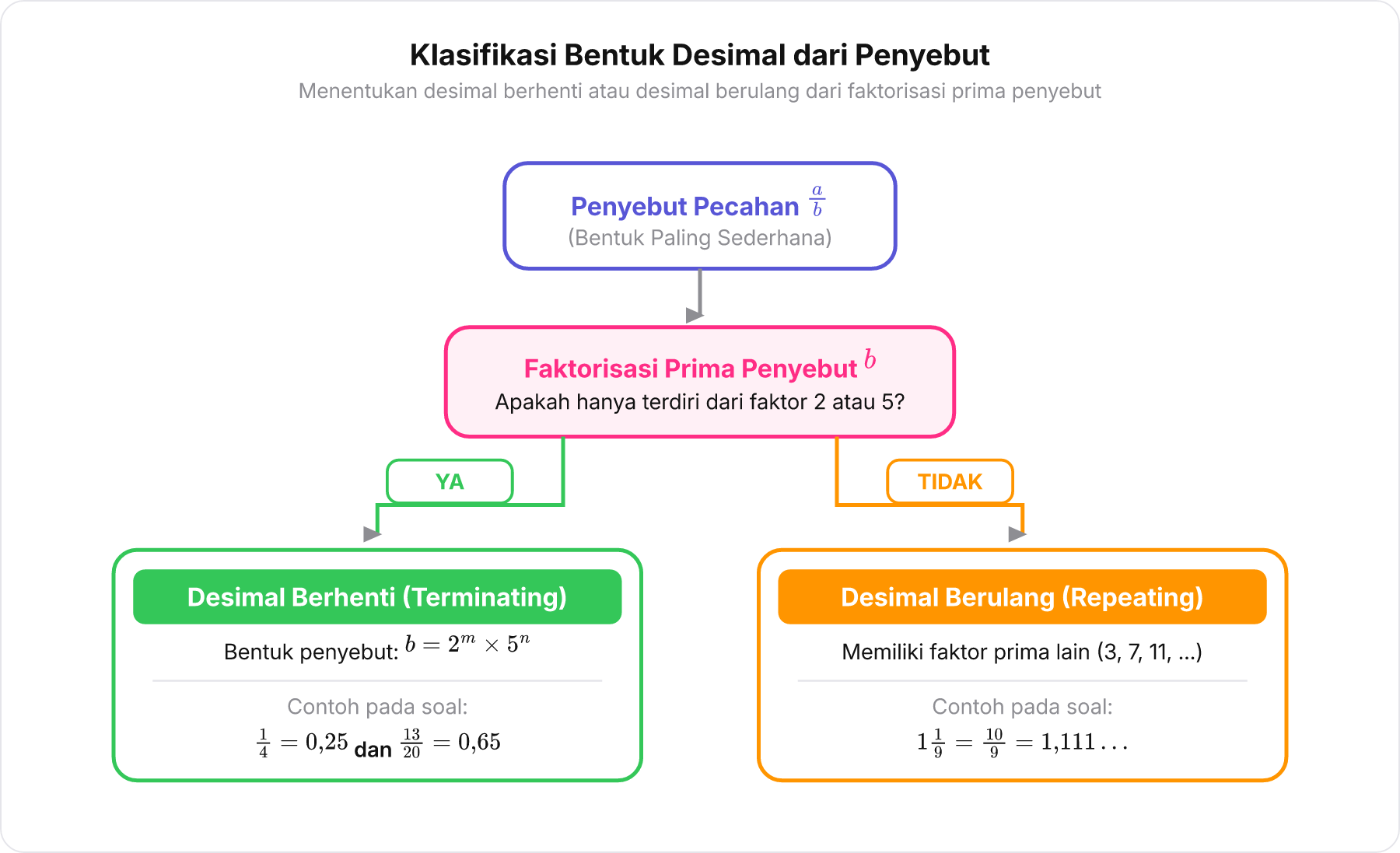 Diagram alir pohon keputusan untuk menentukan representasi desimal berhenti atau desimal berulang berdasarkan faktor prima penyebut pecahan.