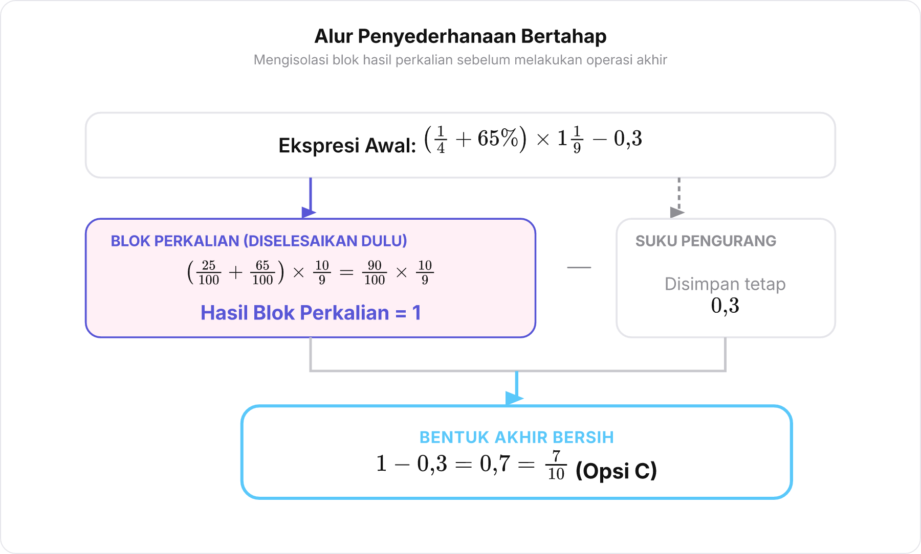 Diagram alur penyederhanaan bertahap dari ekspresi campuran menuju hasil akhir 0,7 untuk menjaga fokus hitungan.