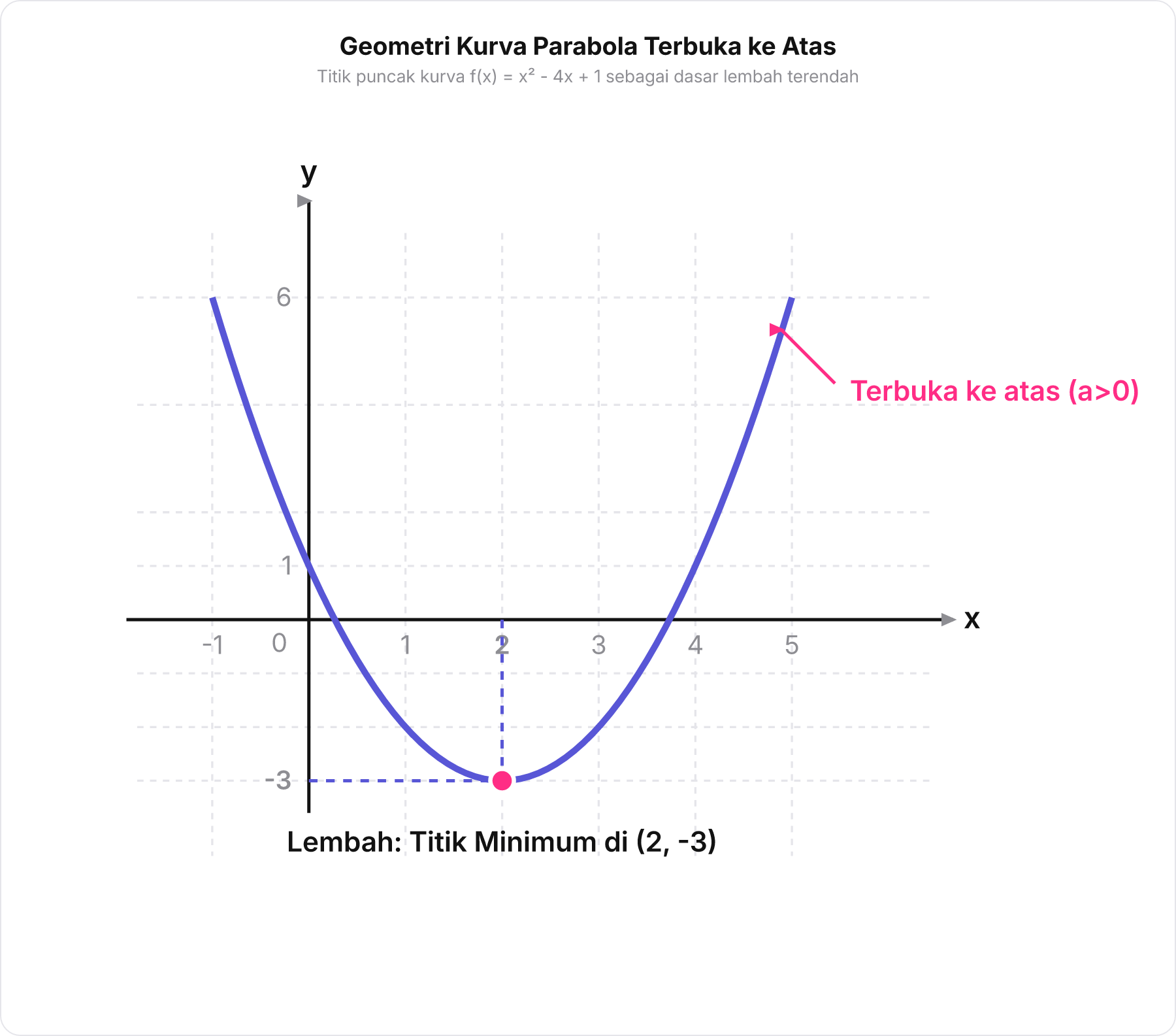 Grafik parabola terbuka ke atas dengan titik minimum di 2, -3