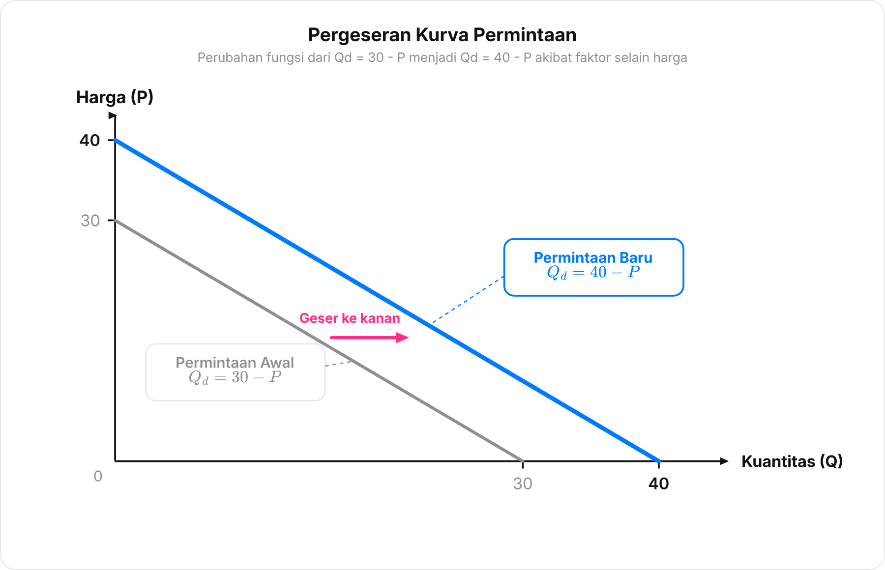 Diagram pergeseran kurva permintaan ke kanan dari Qd=30-P ke Qd=40-P.