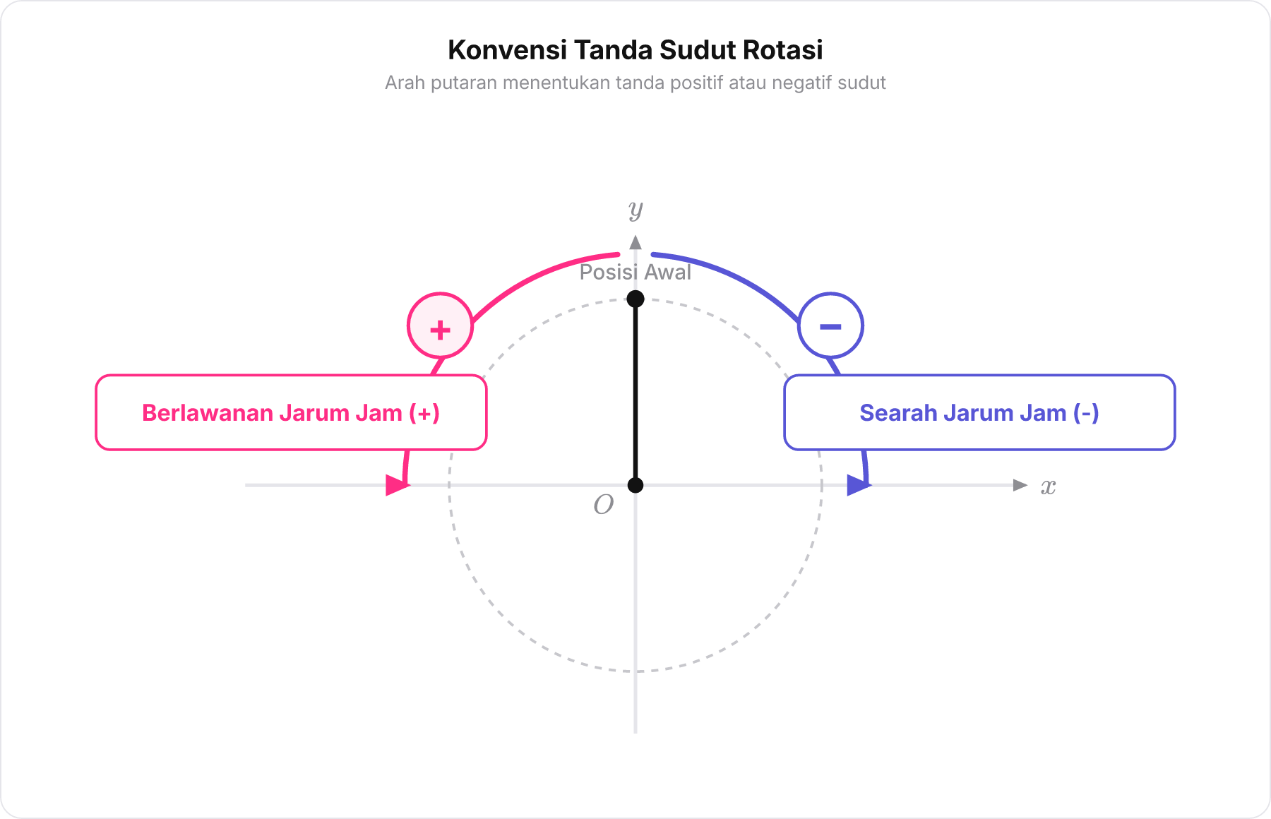 Diagram lingkaran penentuan tanda sudut rotasi searah dan berlawanan jarum jam.