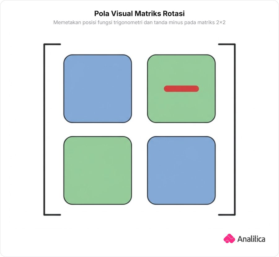 Ilustrasi kotak matriks rotasi dua kali dua dengan pembeda warna diagonal cosinus dan sinus.