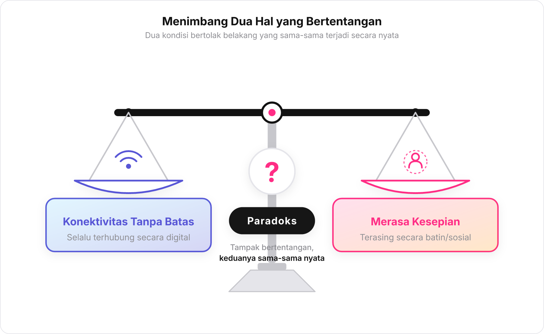 Diagram timbangan statis yang menunjukkan dua sisi berlawanan: konektivitas tanpa batas dan merasa kesepian, dengan label paradoks di tengahnya.