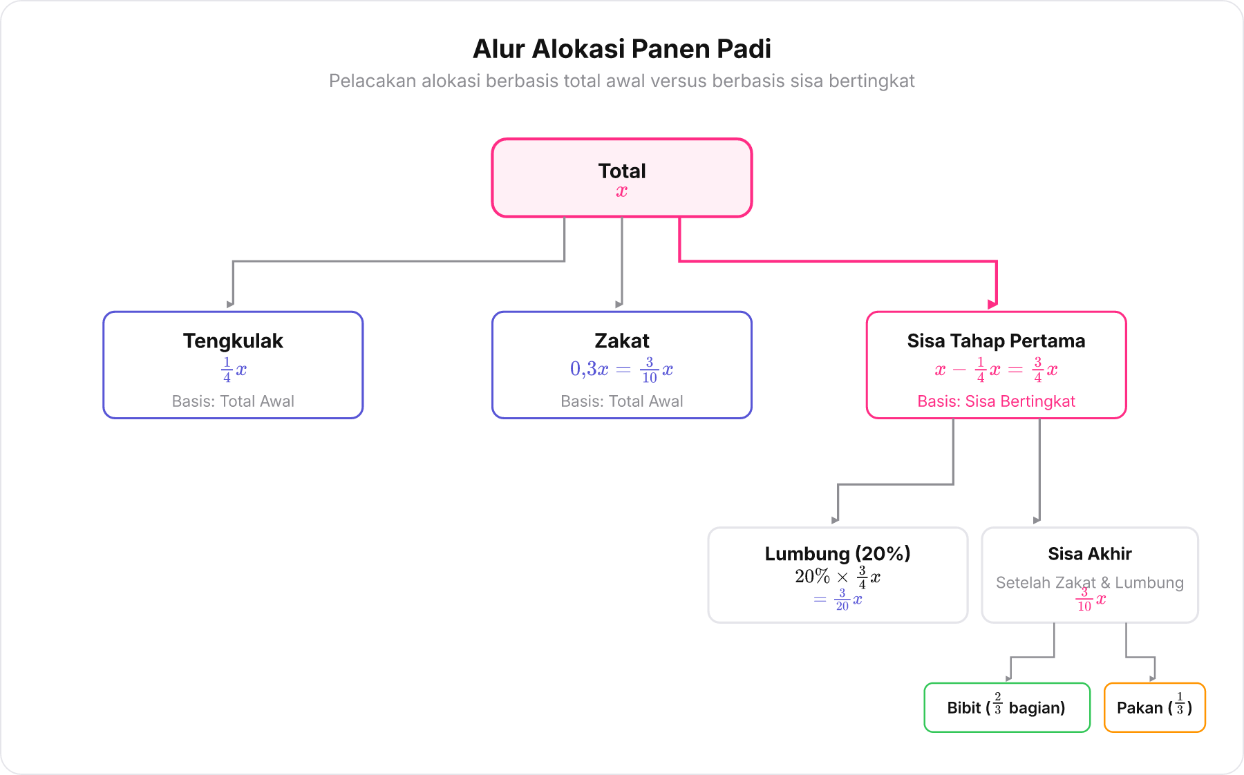 Diagram alur alokasi pemotongan hasil panen padi dari total utuh x menjadi bagian langsung dan sisa bertingkat