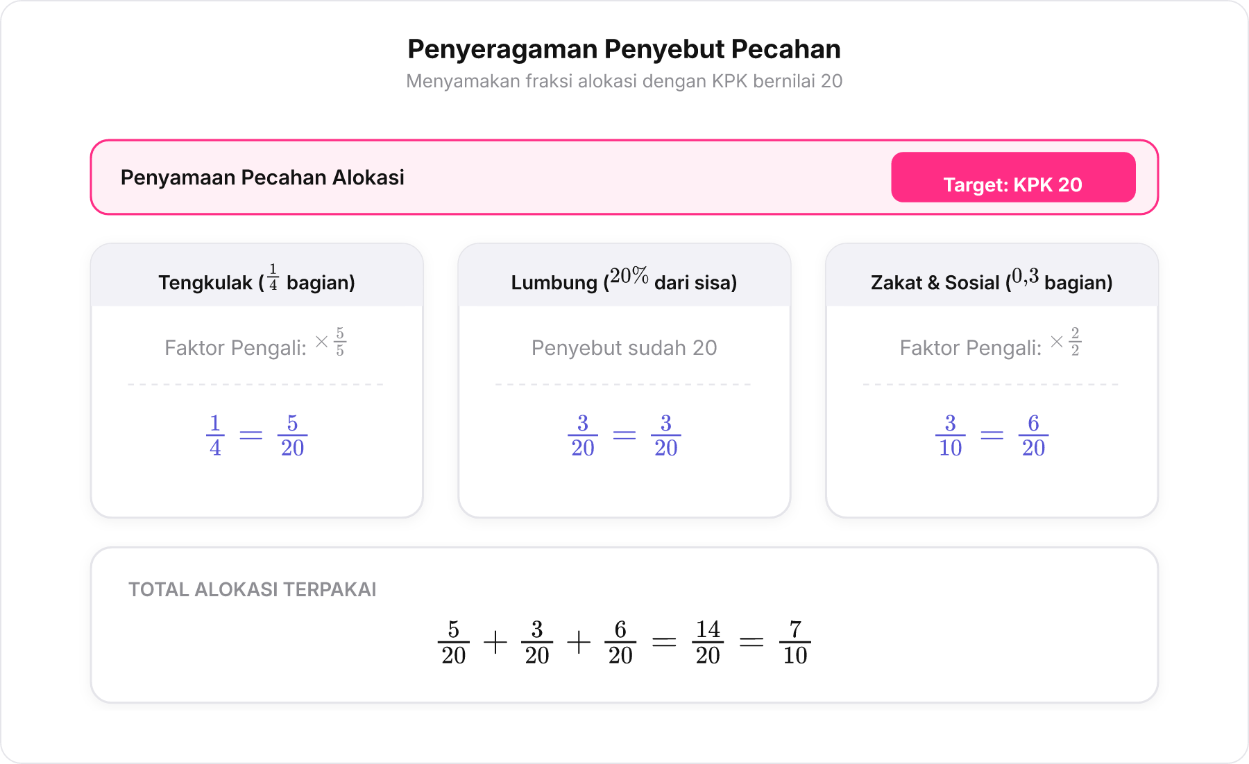 Bagan langkah konversi pecahan 1/4, 3/10, dan 3/20 menuju penyebut persekutuan KPK 20