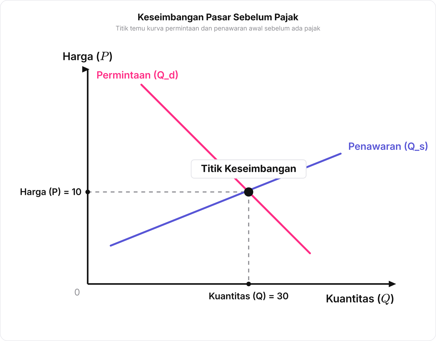 Grafik keseimbangan pasar awal menunjukkan perpotongan kurva permintaan dan kurva penawaran pada harga 10 dan kuantitas 30.