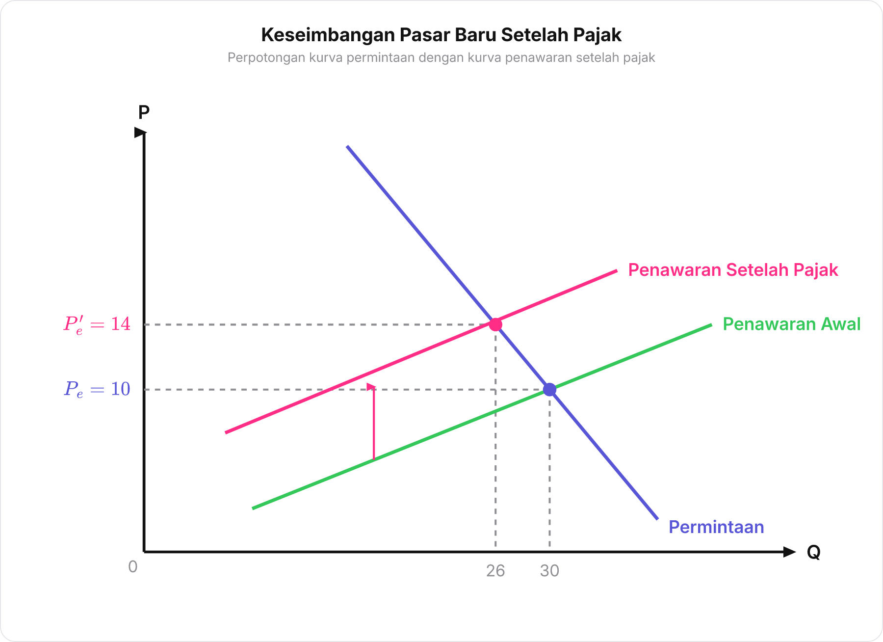 Grafik pergeseran keseimbangan pasar memperlihatkan kenaikan harga keseimbangan dari 10 menjadi 14 setelah kurva penawaran bergeser ke atas.