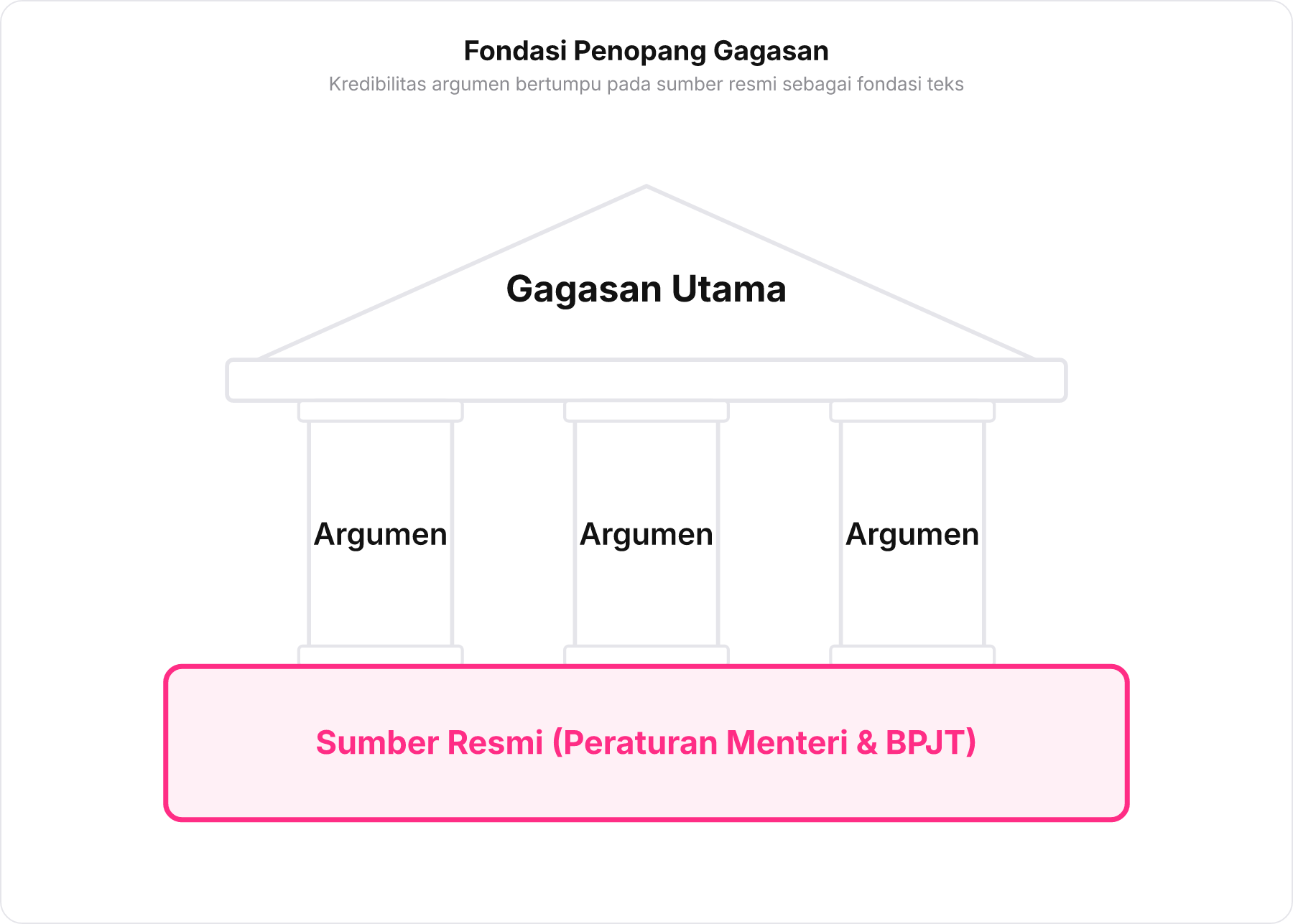 Diagram struktur bangunan teks: atap berupa Gagasan Utama ditopang pilar Argumen di atas fondasi Sumber Resmi