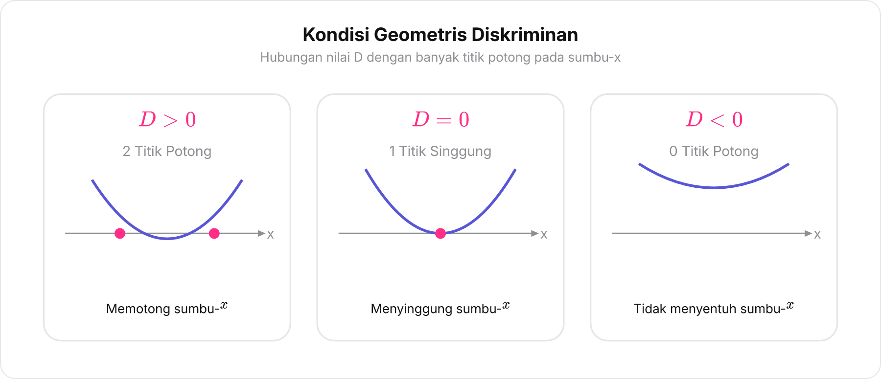 Diagram perbandingan tiga kurva parabola berdasarkan tanda nilai diskriminan D terhadap sumbu-x